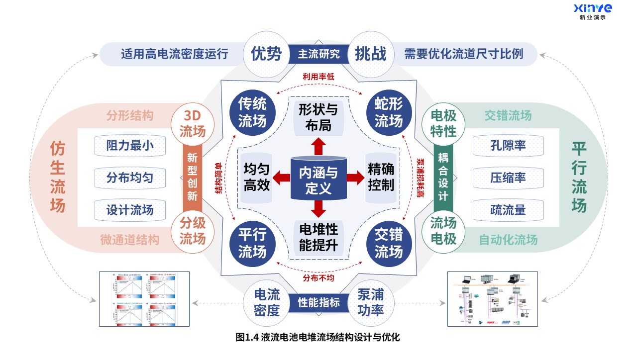 22-2科研架构图（液流电池-蓝绿橙）第4页预览图