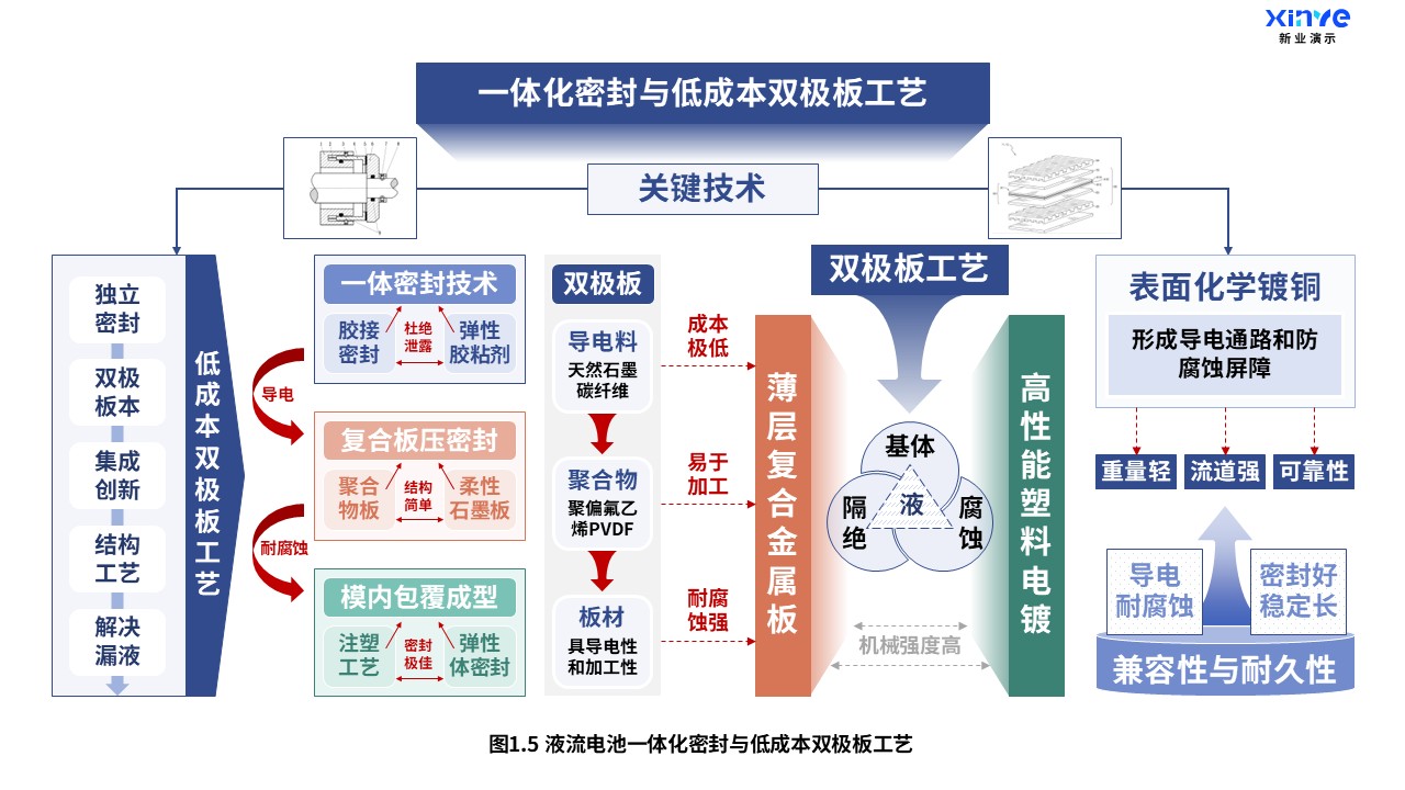 22-2科研架构图（液流电池-蓝绿橙）第5页预览图