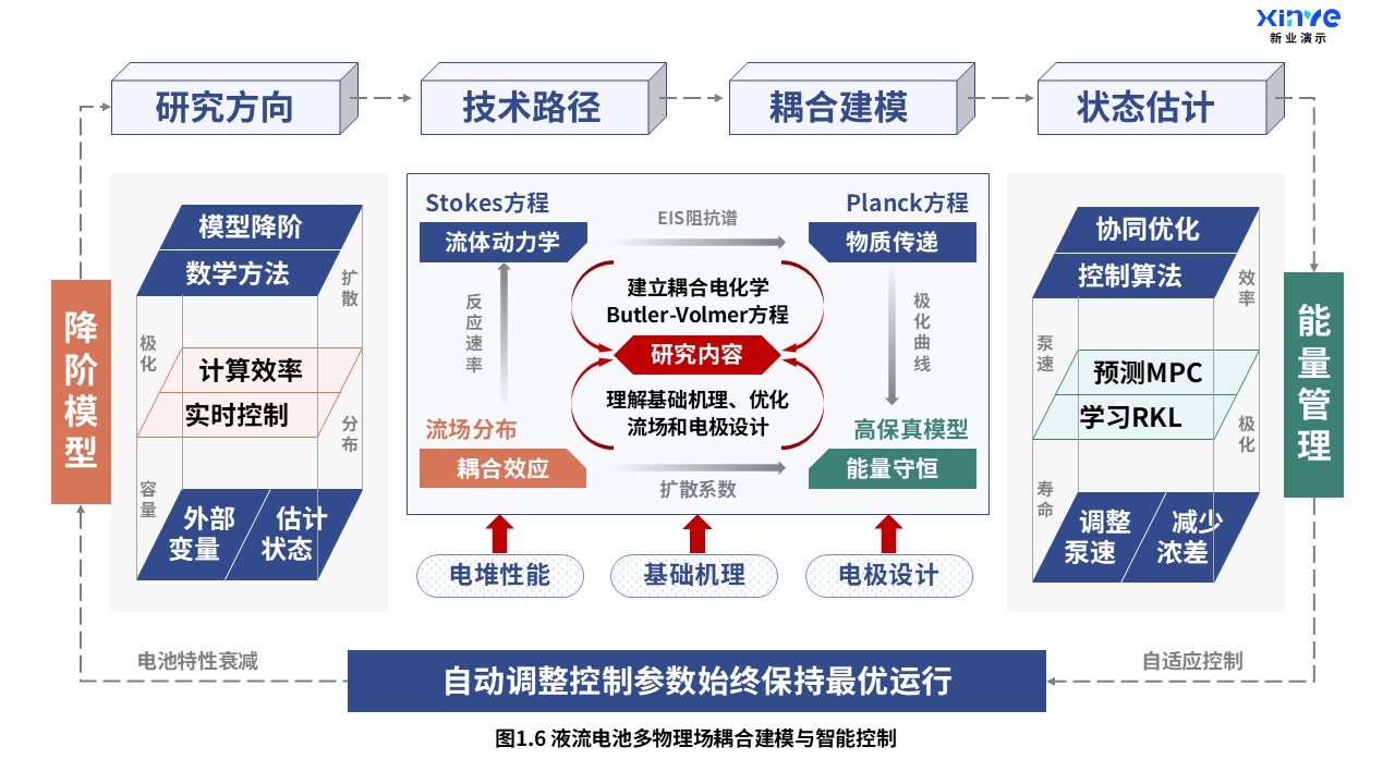 22-2科研架构图（液流电池-蓝绿橙）第6页预览图