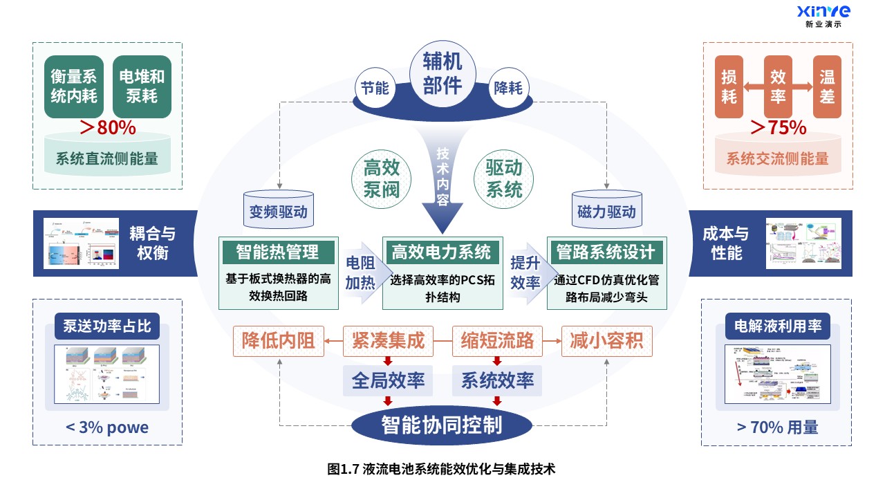 22-2科研架构图（液流电池-蓝绿橙）第7页预览图