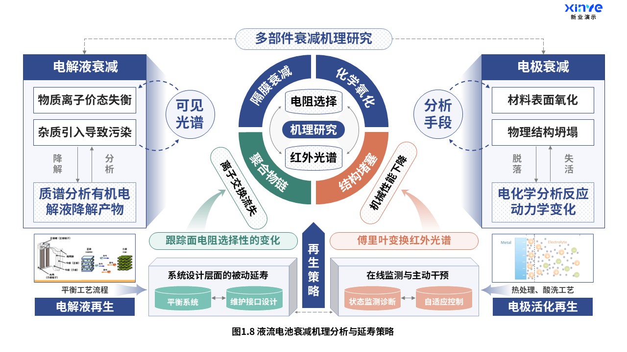 22-2科研架构图（液流电池-蓝绿橙）第8页预览图