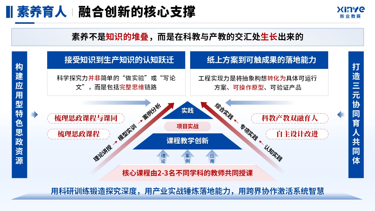 教学成果奖（科教产教“双融”育人模式探索与创新）第7页预览图