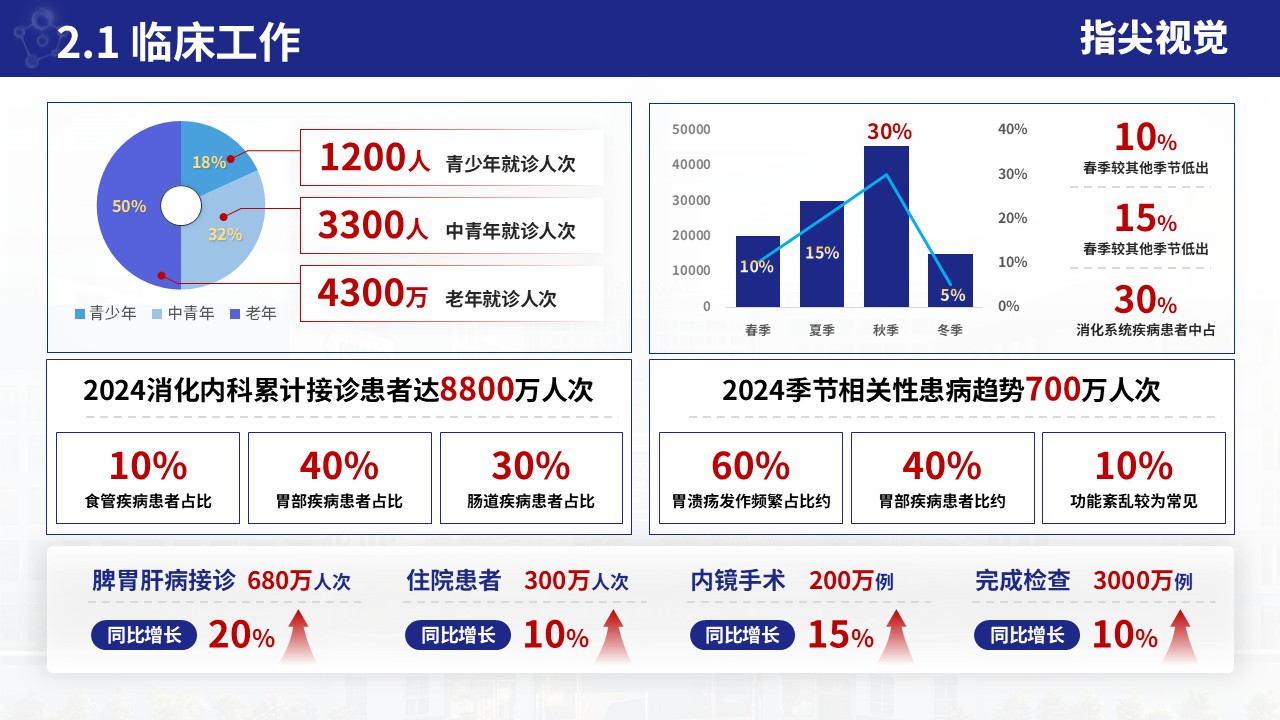 044期-消化内科科室年度报告（蓝色）第5页预览