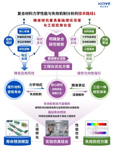 79-2科研架构图(复合材料性能与机制分析-紫蓝绿)