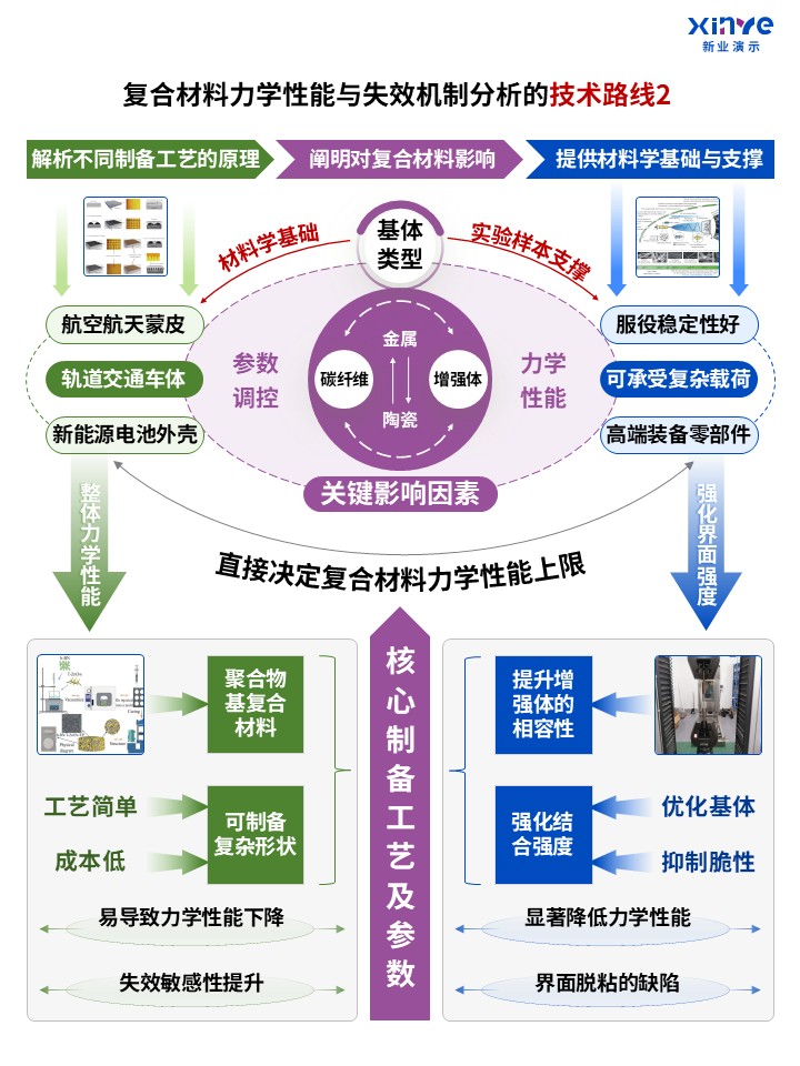 79-2科研架构图（复合材料性能与机制分析-紫蓝绿）第2页预览图
