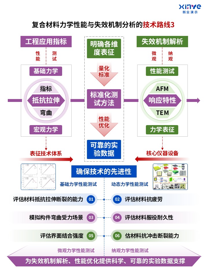 79-2科研架构图（复合材料性能与机制分析-紫蓝绿）第3页预览图