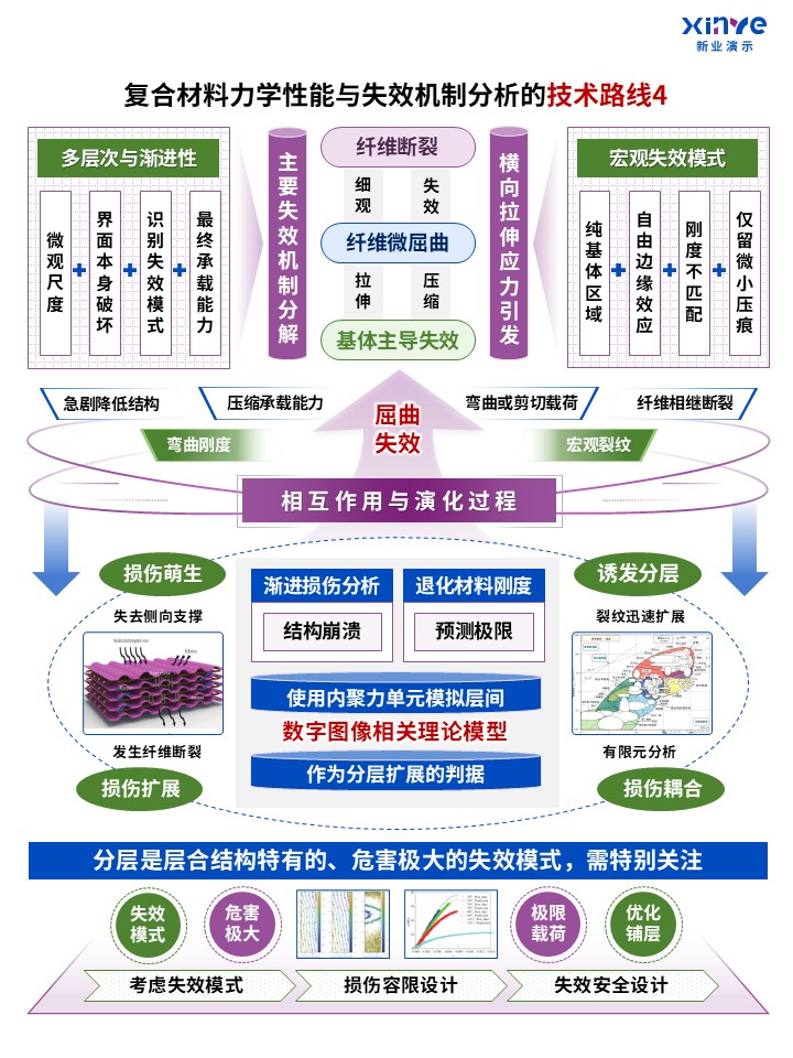 79-2科研架构图（复合材料性能与机制分析-紫蓝绿）第4页预览图