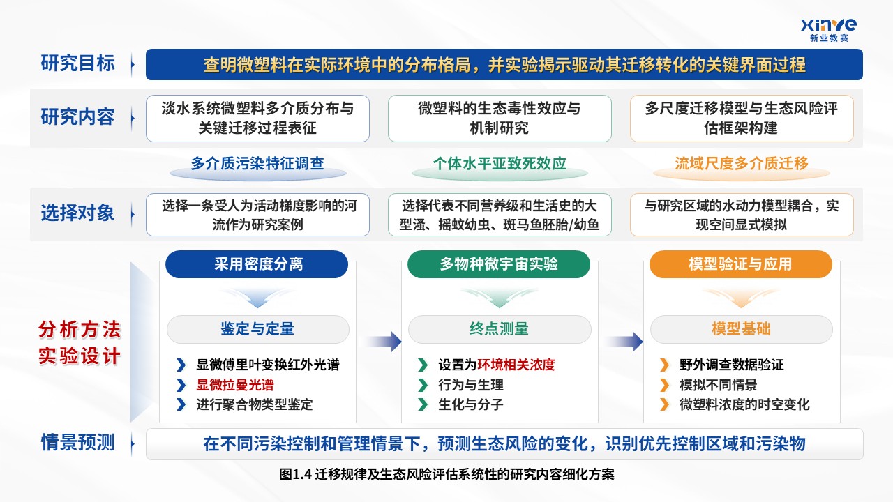 42-1科研架构图（微塑料在淡水生态系统中的迁移规律及生态风险评估-蓝绿）第4页预览图