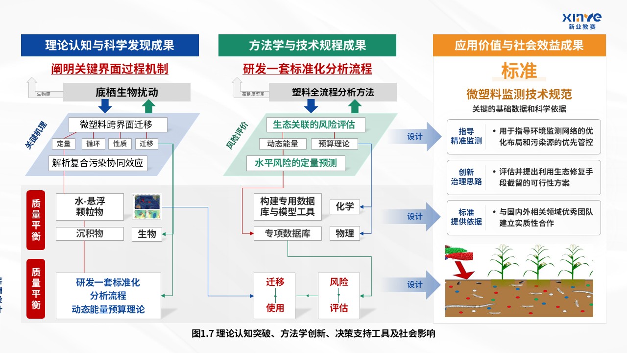 42-1科研架构图（微塑料在淡水生态系统中的迁移规律及生态风险评估-蓝绿）第7页预览图