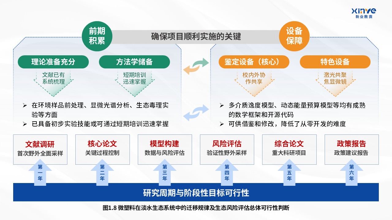 42-1科研架构图（微塑料在淡水生态系统中的迁移规律及生态风险评估-蓝绿）第8页预览图