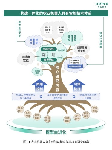 80-1科研架构图(农业机器人自主感知与精准作业-绿蓝)