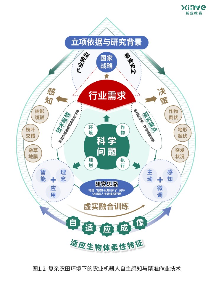 80-1科研架构图（农业机器人自主感知与精准作业-绿蓝）第2页预览图