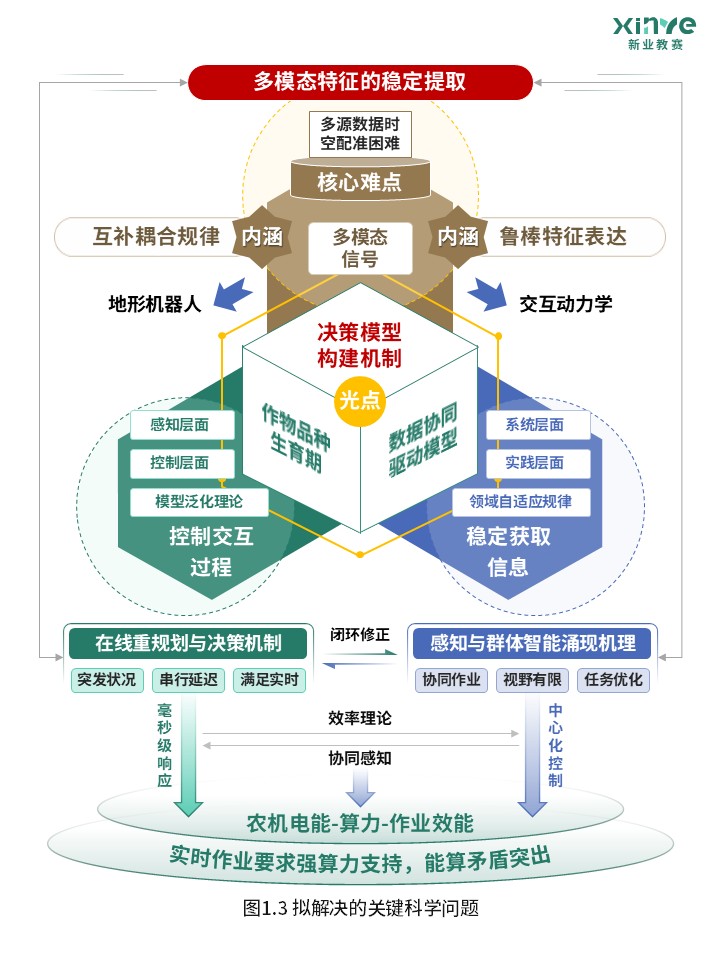 80-1科研架构图（农业机器人自主感知与精准作业-绿蓝）第3页预览图