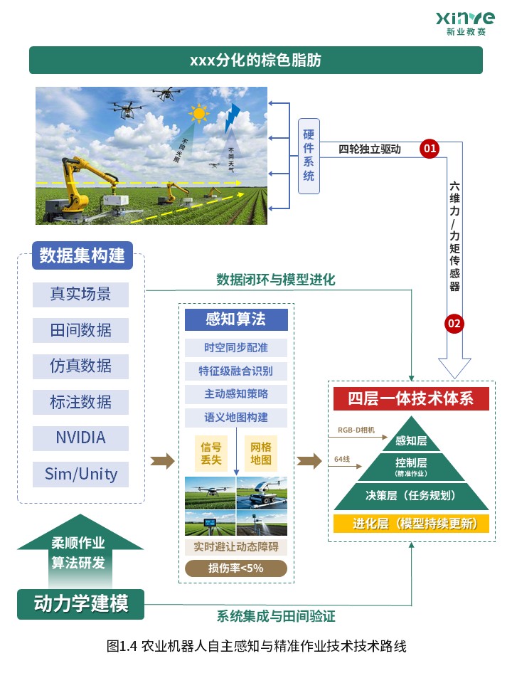 80-1科研架构图（农业机器人自主感知与精准作业-绿蓝）第4页预览图