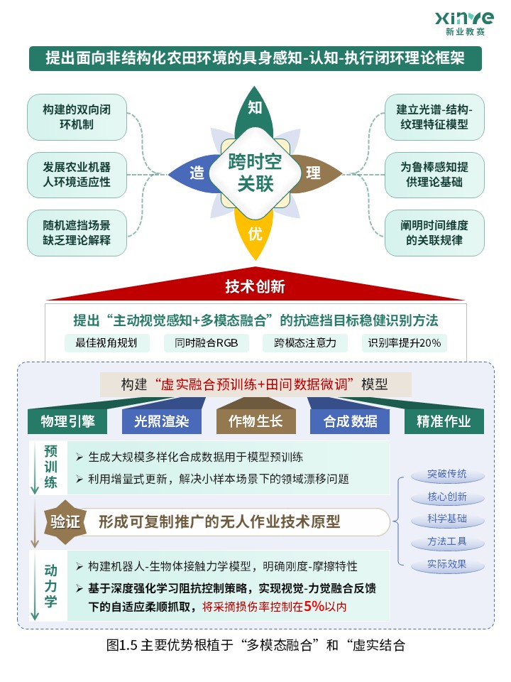 80-1科研架构图（农业机器人自主感知与精准作业-绿蓝）第5页预览图