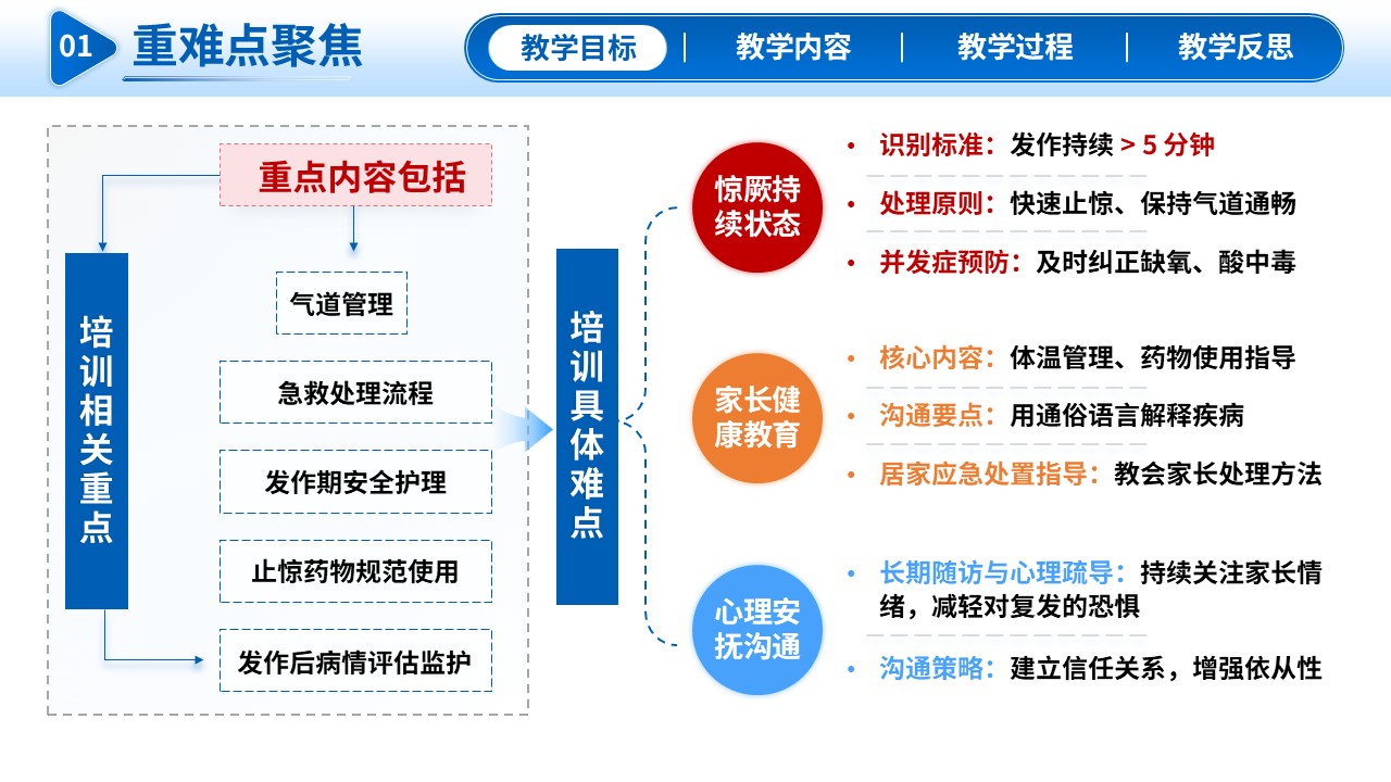 337期-护理教学比赛-小儿热性惊厥疾病的防治与护理第6页预览