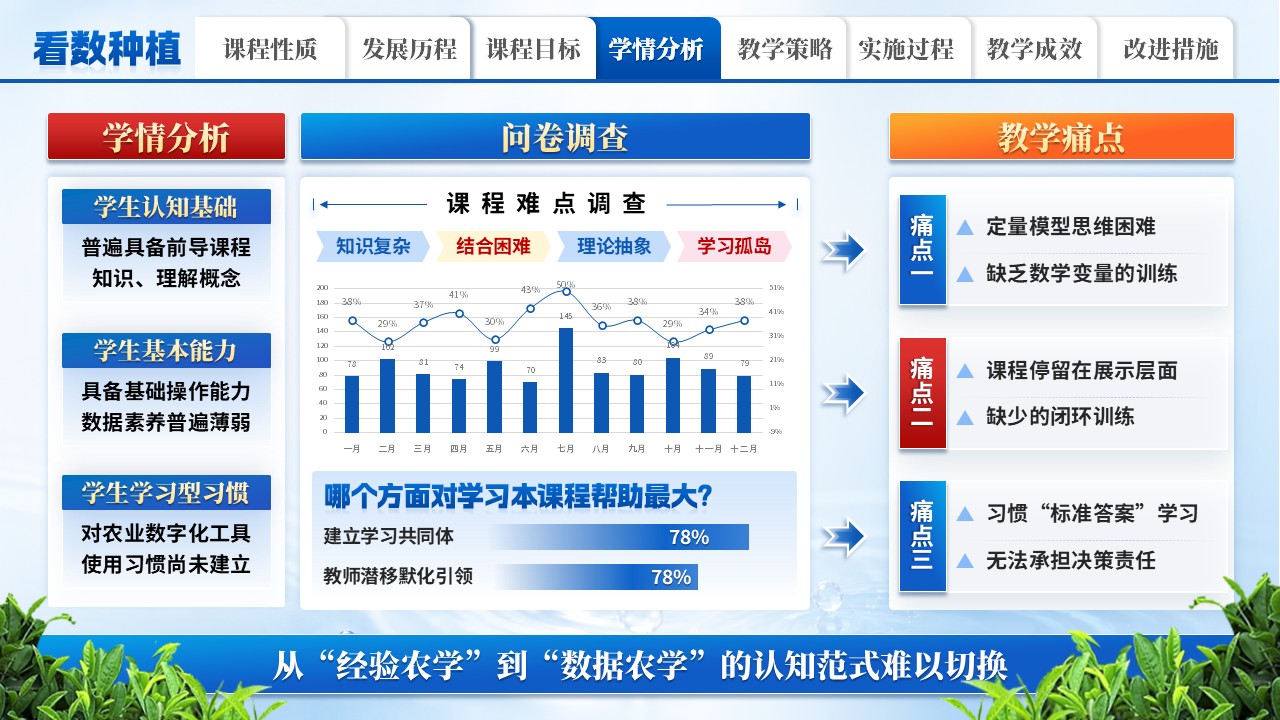 《从看天吃饭到看数种植》教学能力大赛第6页预览图