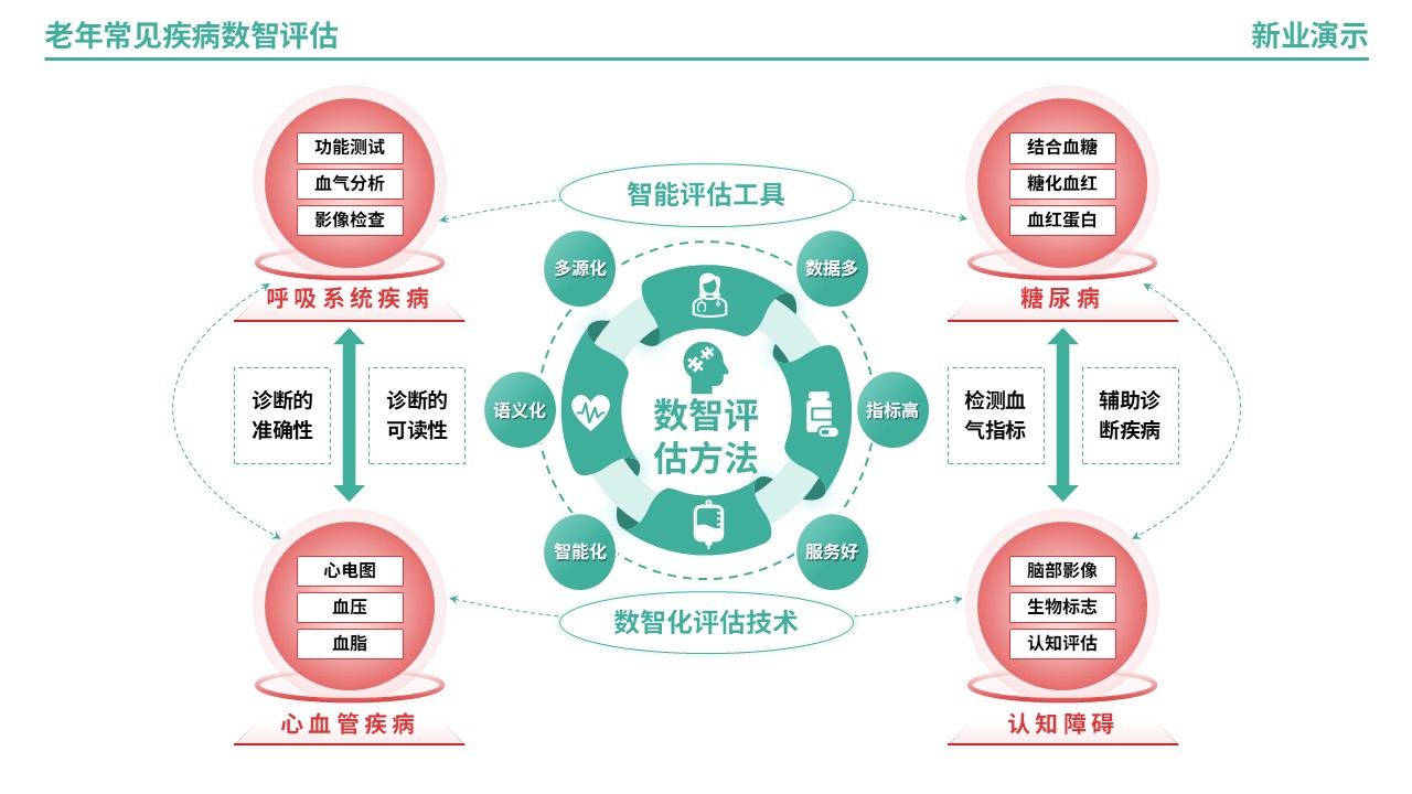 64-2《老年常见疾病数智评估》架构图（绿色）第4页预览图