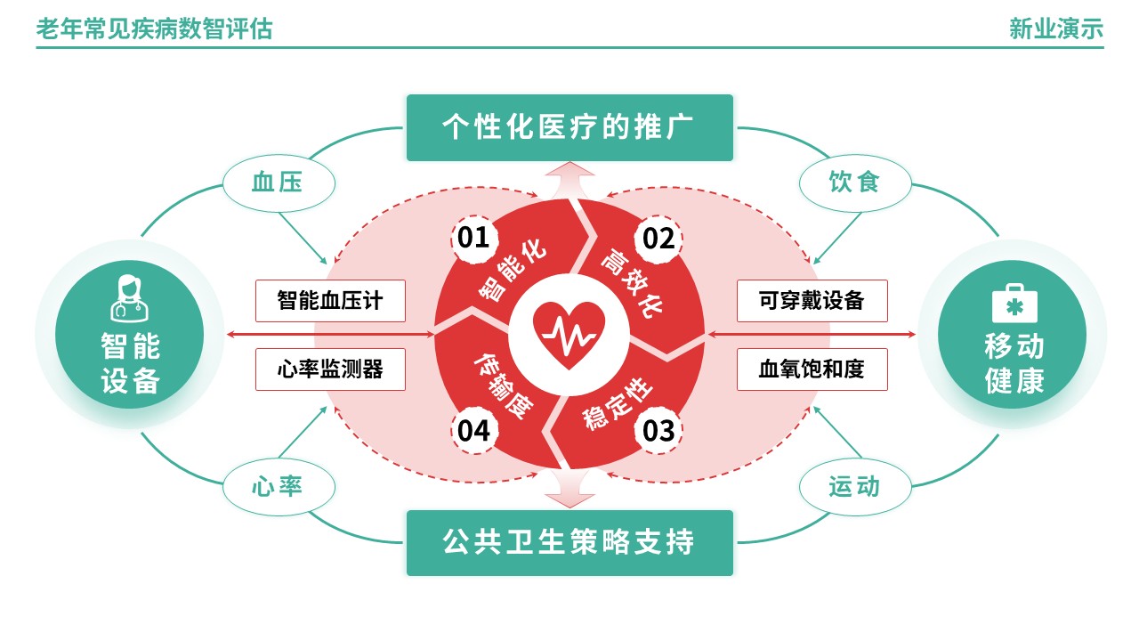 64-2《老年常见疾病数智评估》架构图（绿色）第8页预览图