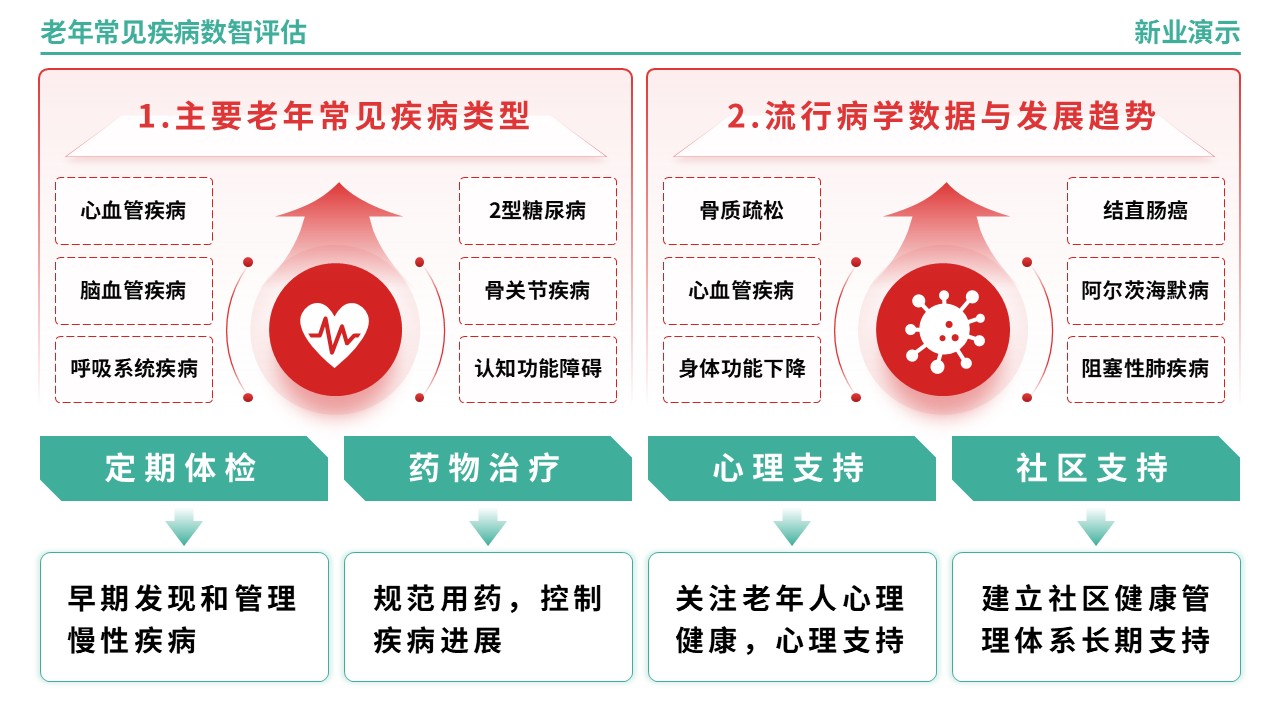 64-2《老年常见疾病数智评估》架构图（绿色）第11页预览图