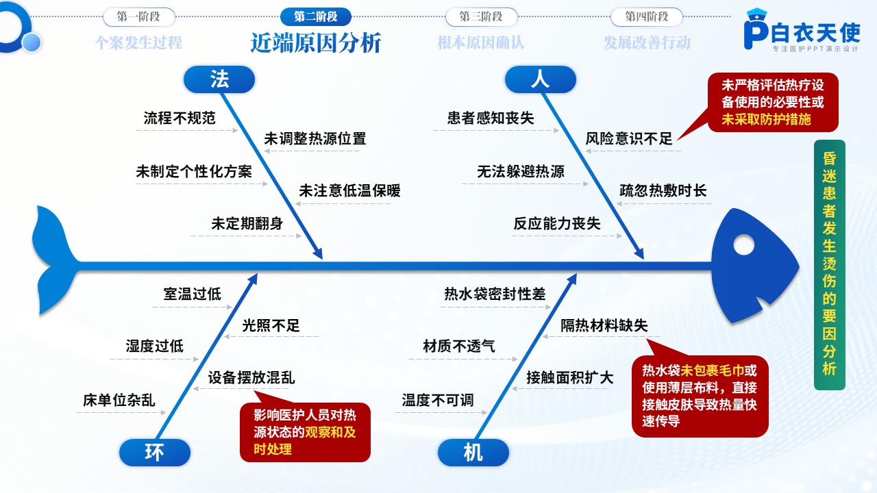 178期-护理不良事件-防烫伤专题第8页预览