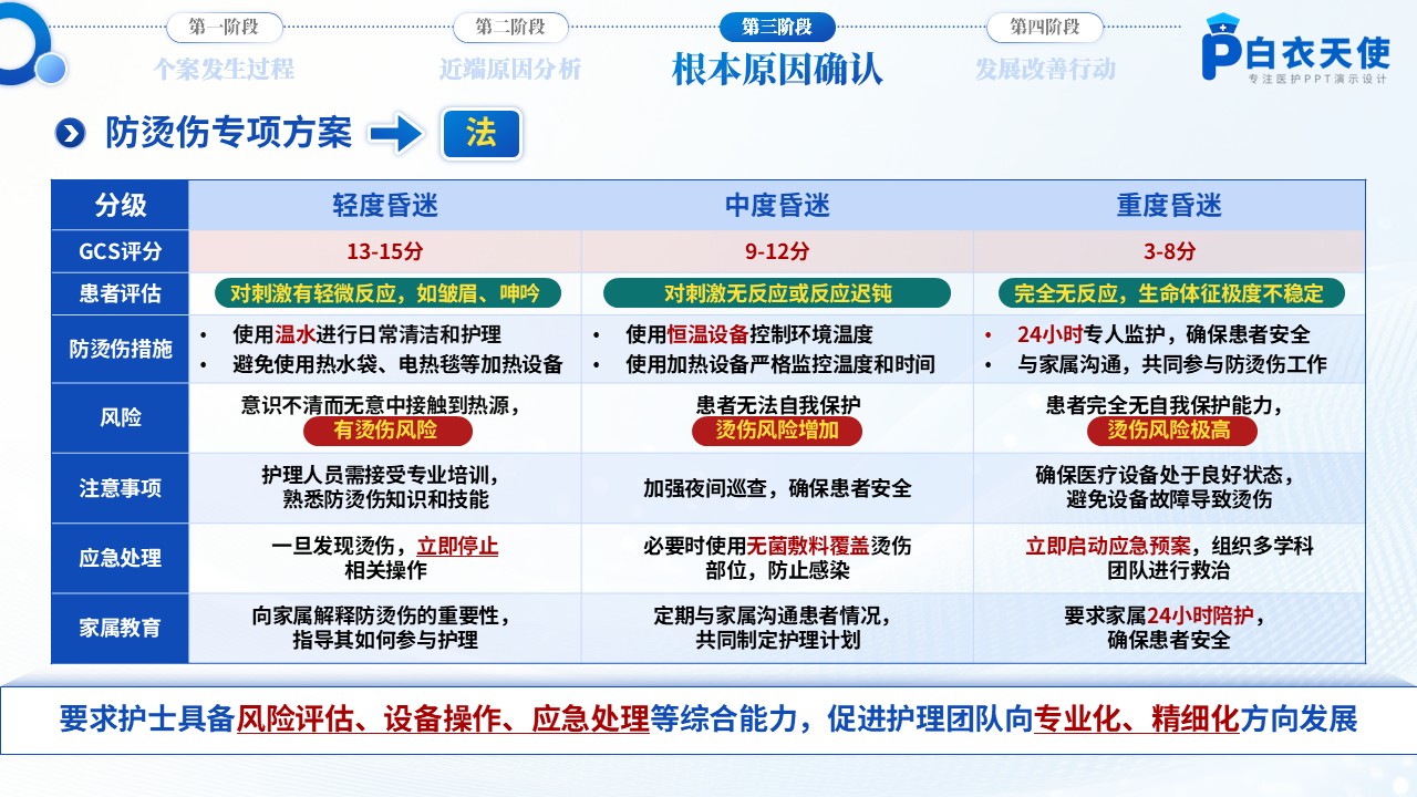 178期-护理不良事件-防烫伤专题第12页预览