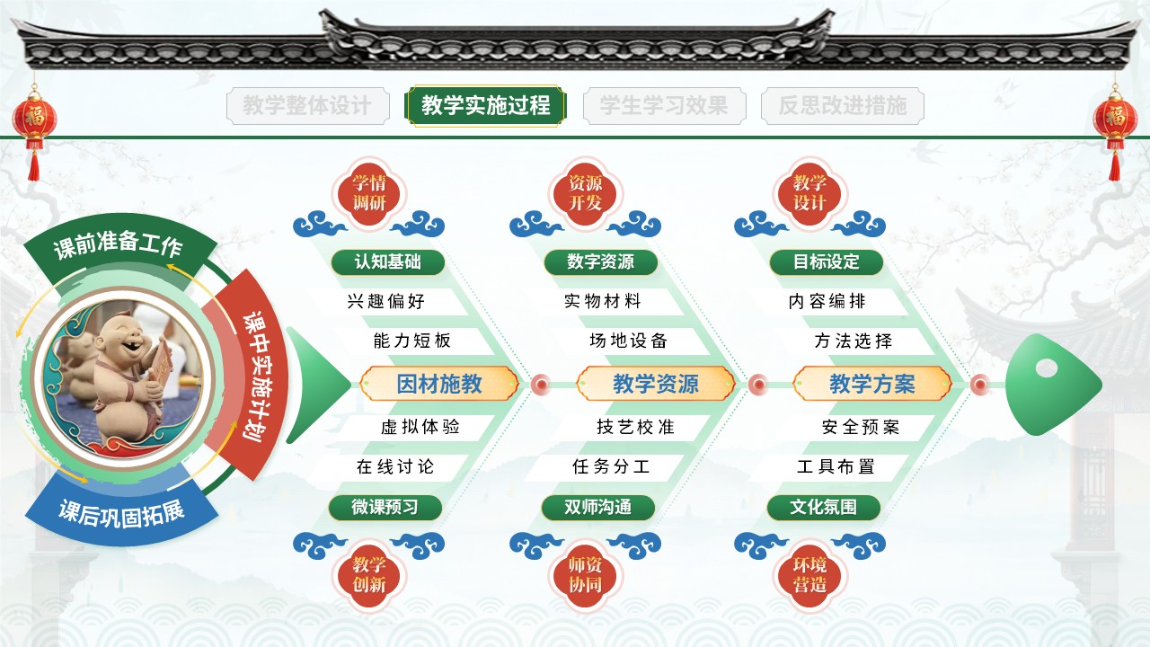 教学实施报告(非遗活态传承-绿红蓝）第5页预览图