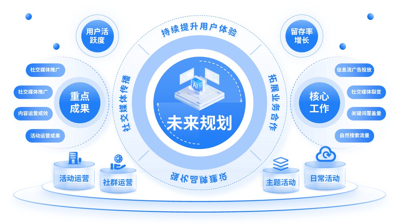 《互联网》工作汇报第3页预览图
