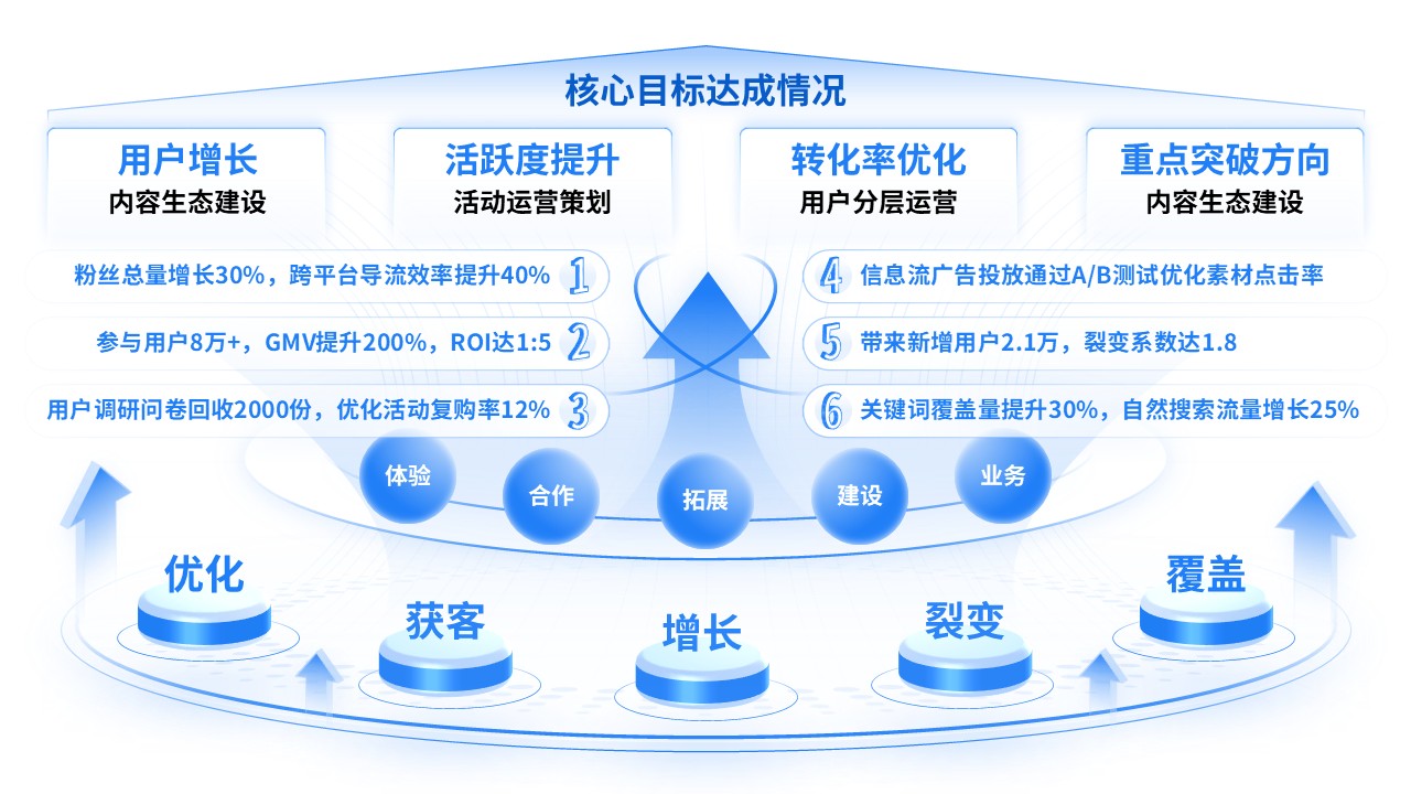《互联网》工作汇报第4页预览图
