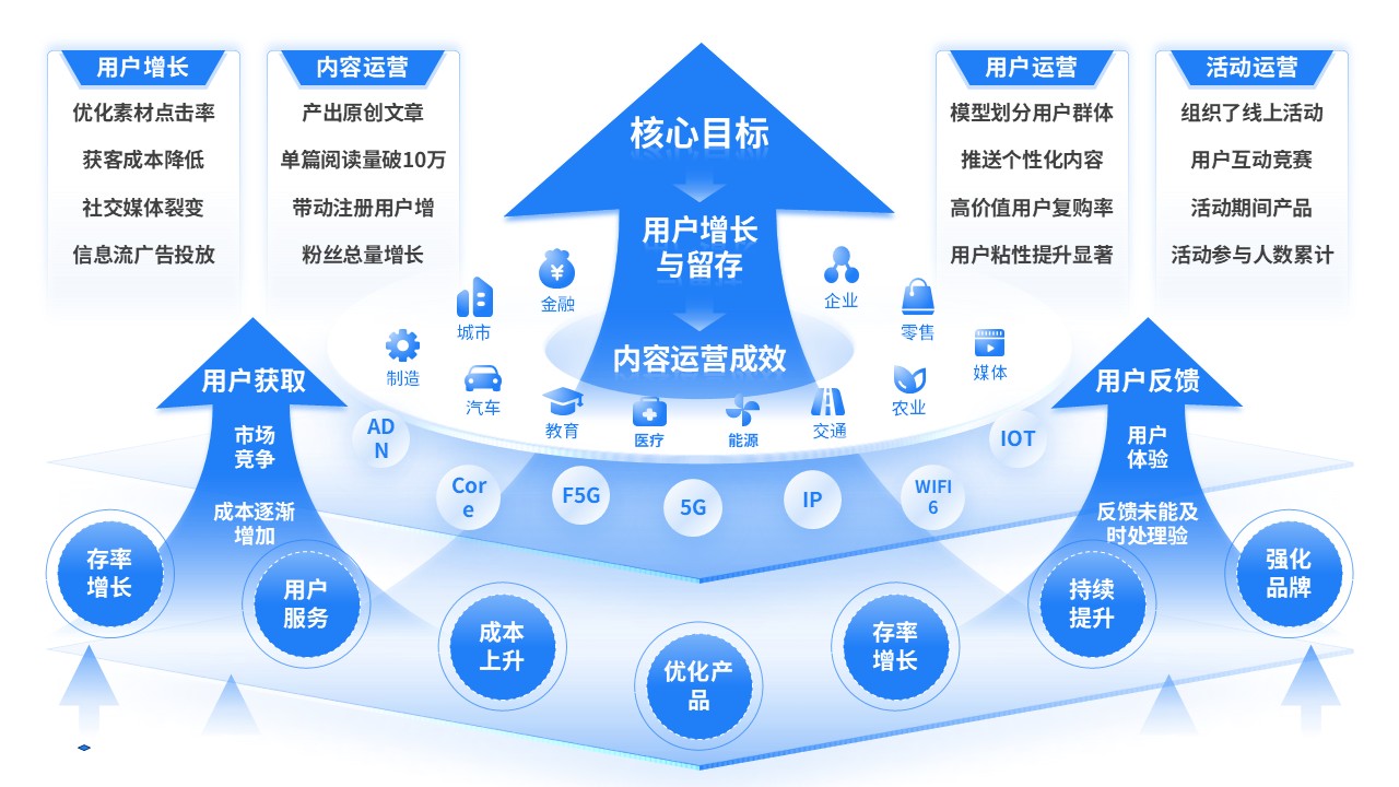 《互联网》工作汇报第5页预览图