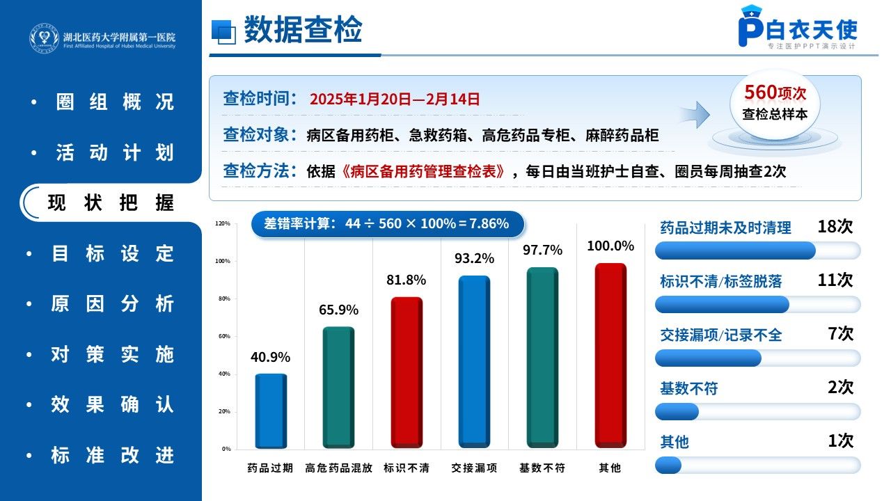 510期-品管圈-6S现场管理降低病区备用药差错率第6页预览