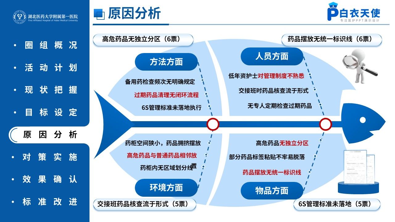 510期-品管圈-6S现场管理降低病区备用药差错率第9页预览