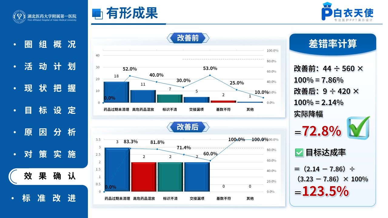 510期-品管圈-6S现场管理降低病区备用药差错率第15页预览