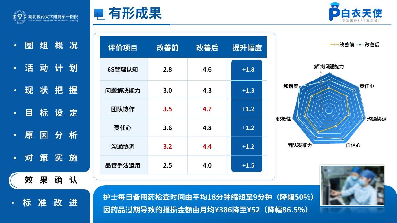 510期-品管圈-6S现场管理降低病区备用药差错率第16页预览