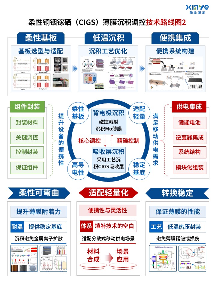 64-1科研架构图（薄膜材料沉积调控-蓝红绿）第2页预览图