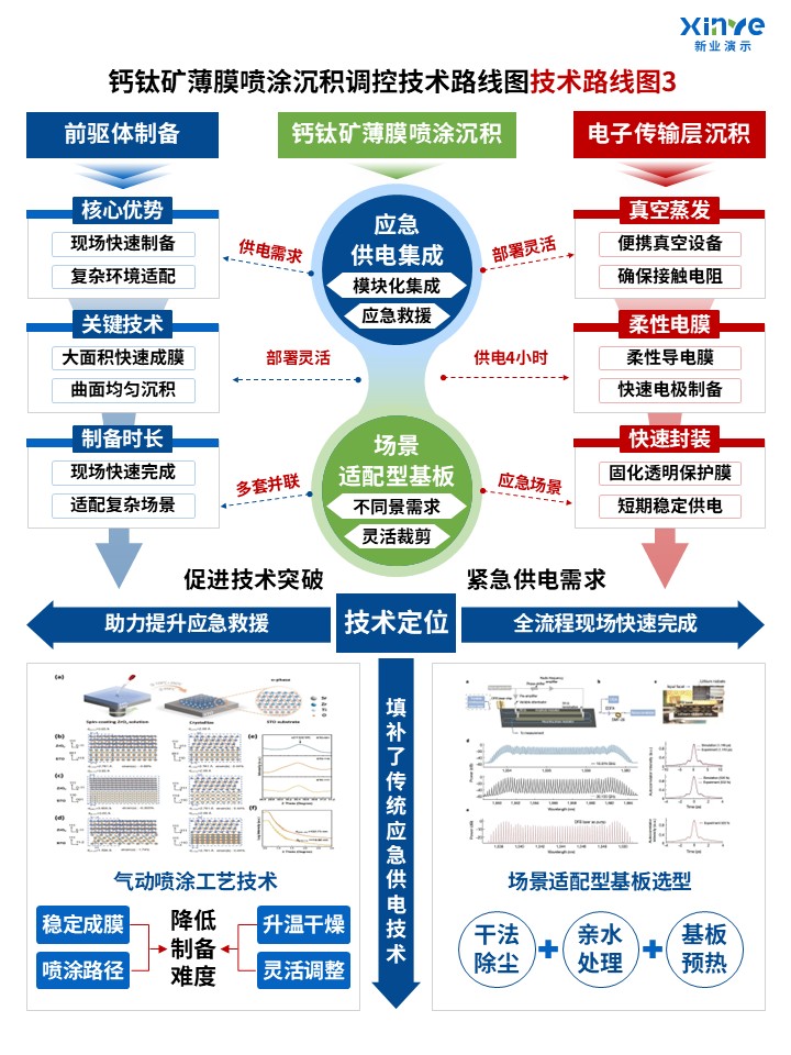 64-1科研架构图（薄膜材料沉积调控-蓝红绿）第3页预览图