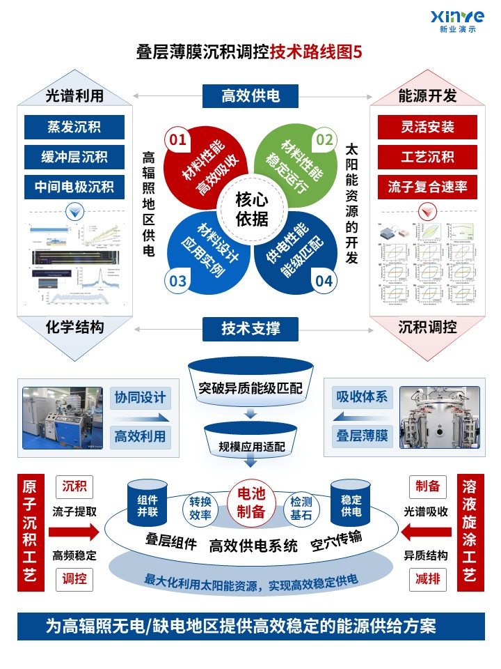 64-1科研架构图（薄膜材料沉积调控-蓝红绿）第5页预览图