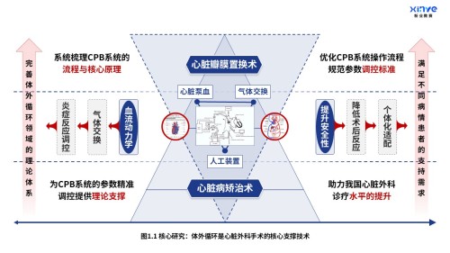 52-1 科研架构图(体外循环系统与心肺支持原理-蓝红)