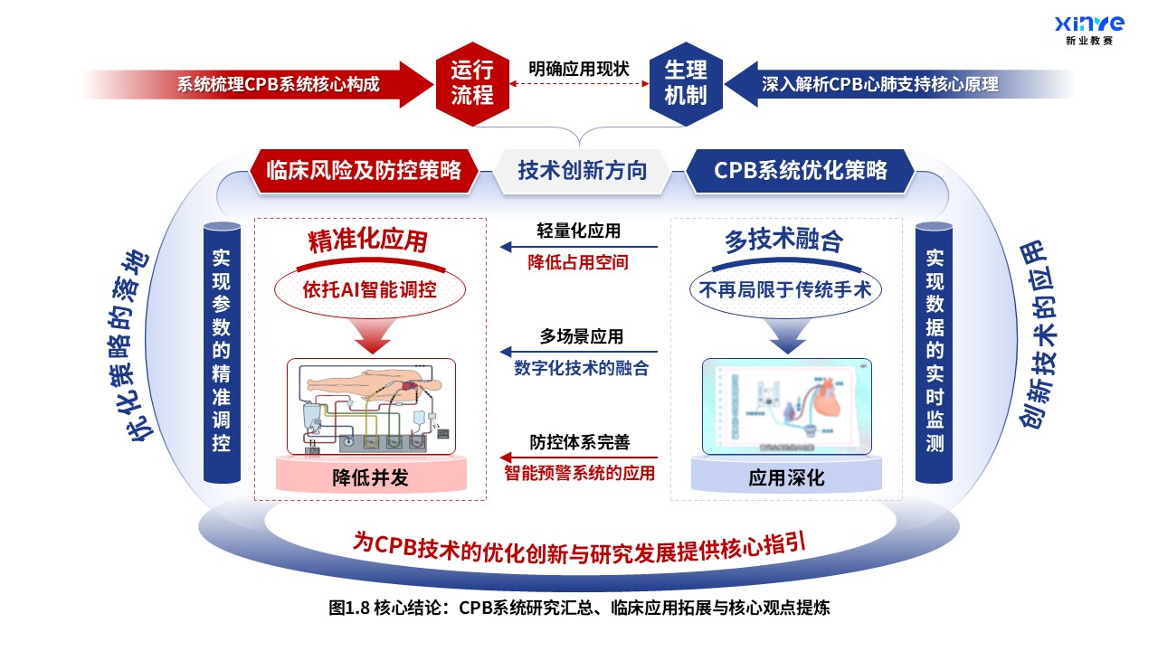 52-1 科研架构图（体外循环系统与心肺支持原理-蓝红）第8页预览图