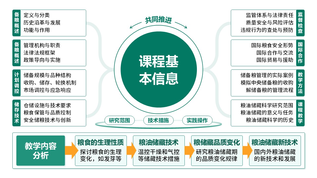 8-1 《中央储备粮》架构图绿色第8页预览图