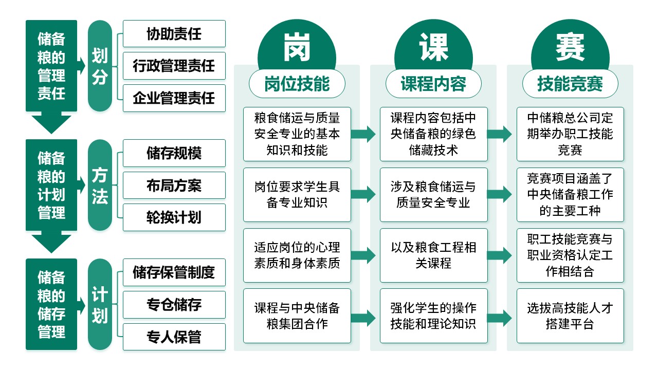8-1 《中央储备粮》架构图绿色第10页预览图