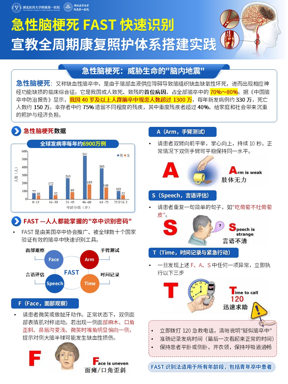 430期-医疗展板-急性脑梗死 FAST 快速识别宣教与全周期康复照护体系的搭建实践