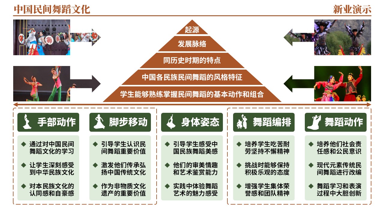 46-1《中国民间舞蹈文化架构图》（棕色）第2页预览图