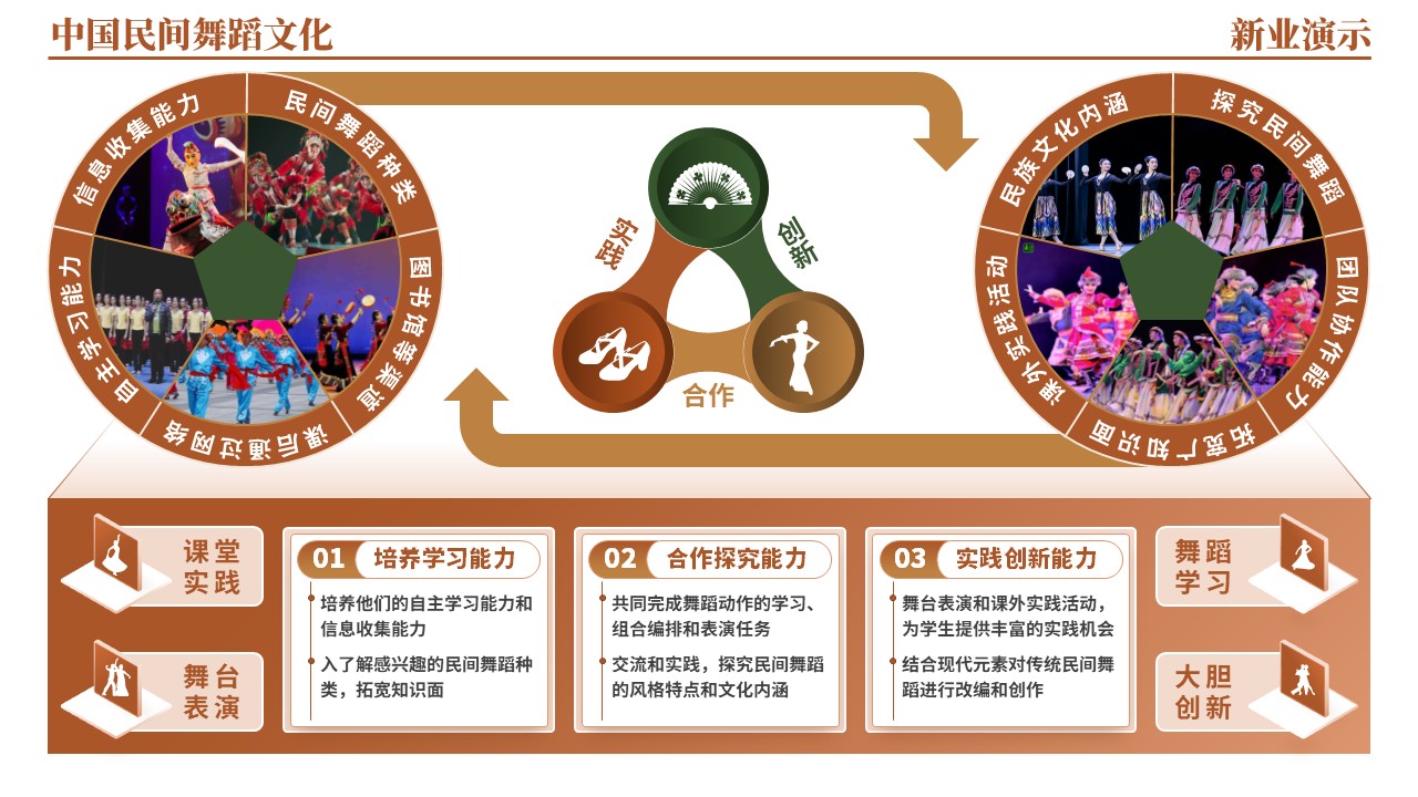 46-1《中国民间舞蹈文化架构图》（棕色）第3页预览图