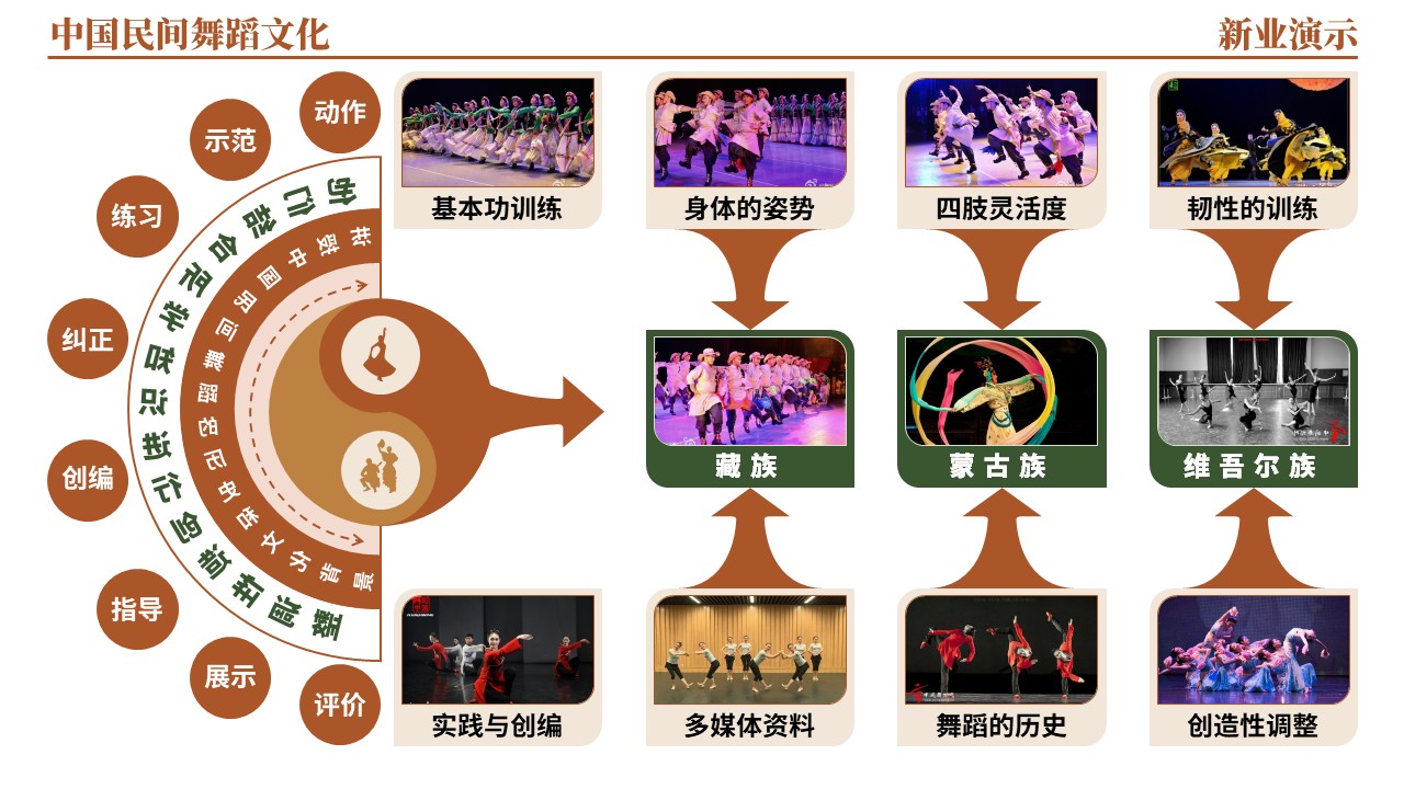 46-1《中国民间舞蹈文化架构图》（棕色）第4页预览图