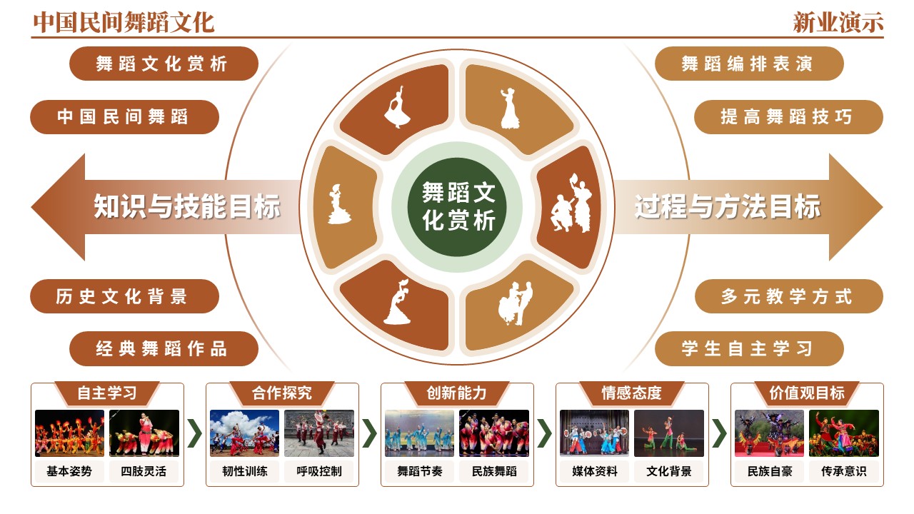 46-1《中国民间舞蹈文化架构图》（棕色）第5页预览图