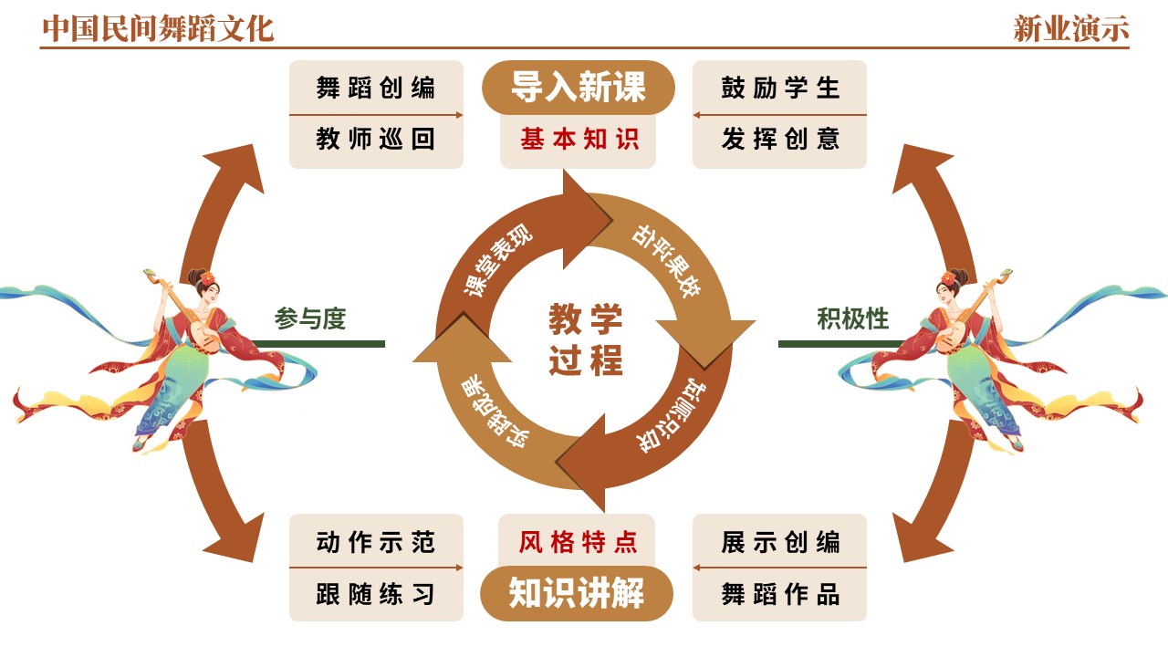 46-1《中国民间舞蹈文化架构图》（棕色）第9页预览图