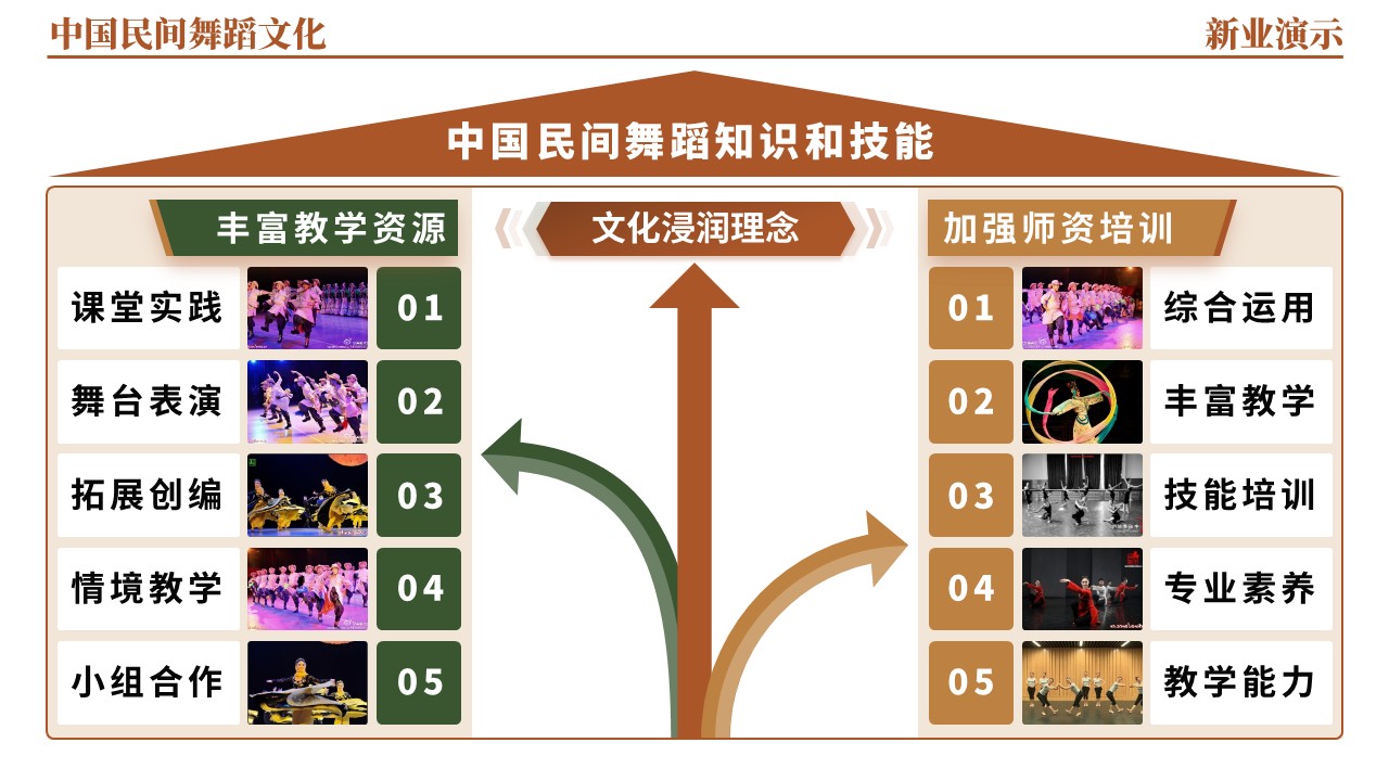46-1《中国民间舞蹈文化架构图》（棕色）第10页预览图