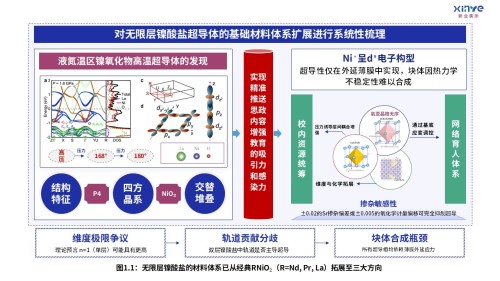 9-1科研架构图(无限层型镍酸盐的超导电性研究-蓝红绿)