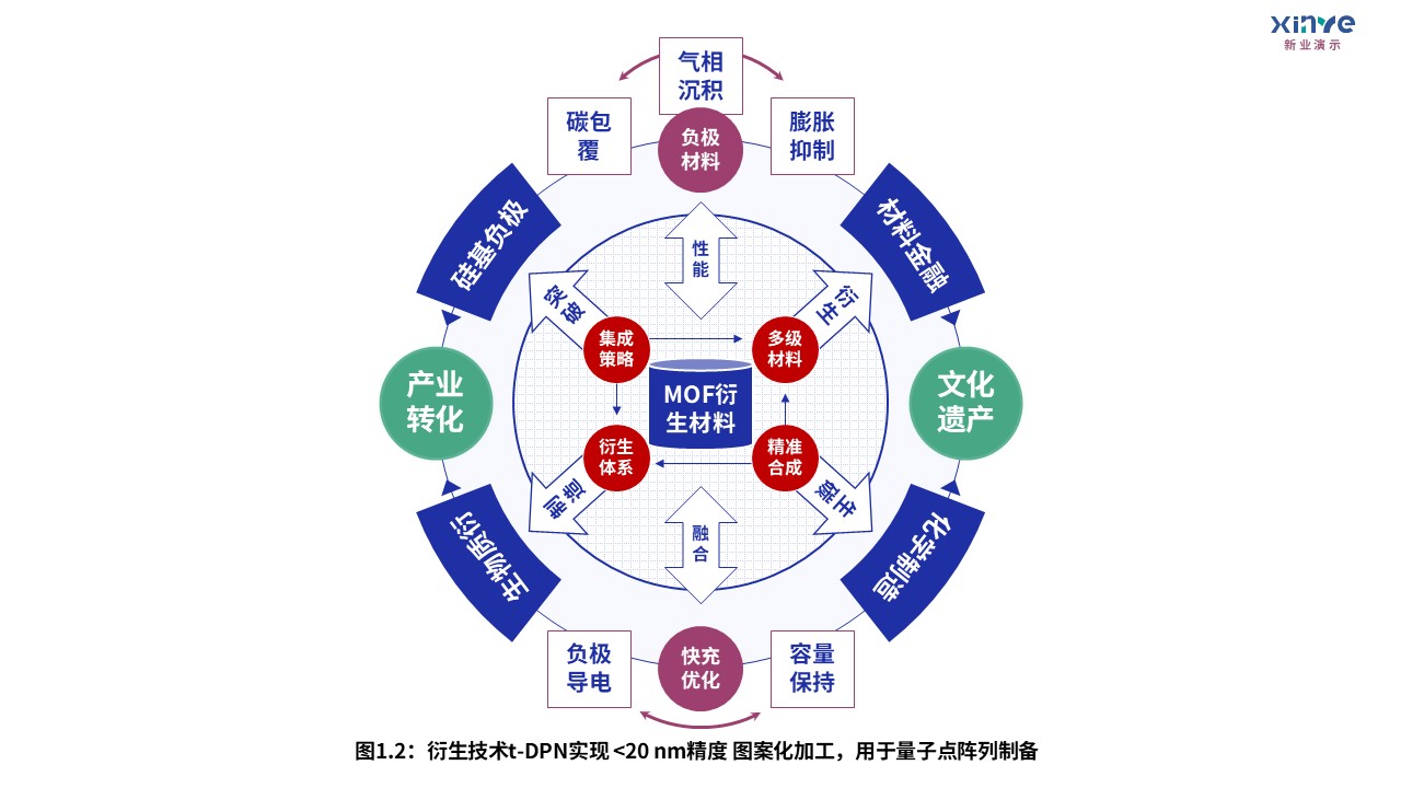 9-1科研架构图（无限层型镍酸盐的超导电性研究-蓝红绿）第2页预览图